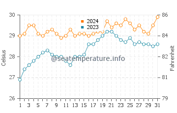 Sabtang water temp chart in May