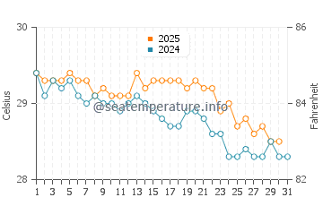 Temperatura del agua en Sada en mayo