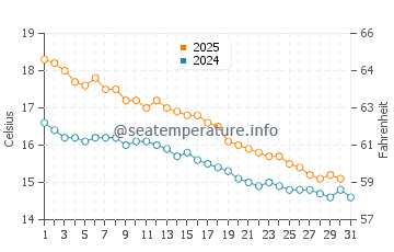 Temperature dell'acqua a Safety Beach a maggio