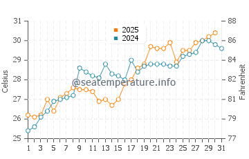 Safety Harbor water temp chart in May
