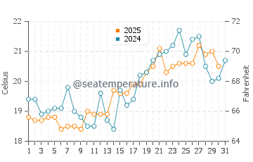 Saga Shi water temp chart in May