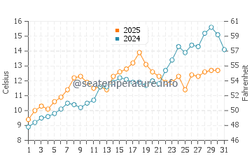 Wassertemperatur Sagamore Beach im Mai