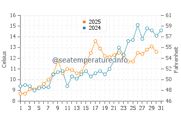 Sagaponack water temp chart in May