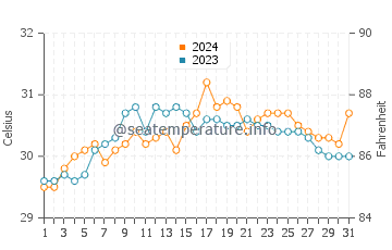 Sagay water temp chart in May