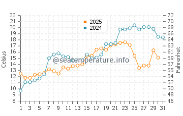 Temperature dell'acqua a Saginaw Bay a maggio