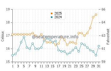 Sagres water temp chart in May