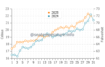 Sagunto water temp chart in May