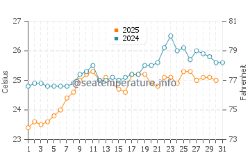 Sahl Hasheesh water temp chart in May