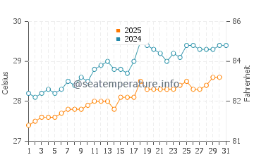 Temperature dell'acqua a Saint Ann's Bay a maggio