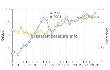 Temperature dell'acqua a Saint Aubin sur Mer a maggio