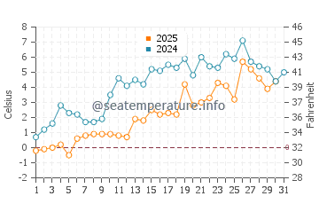 Temperature dell'acqua a Saint Augustin a maggio