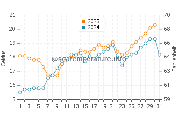 Saint-Aygulf water temp chart in May