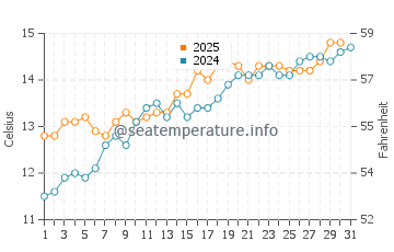 Saint Cast Le Guildo water temp chart in May