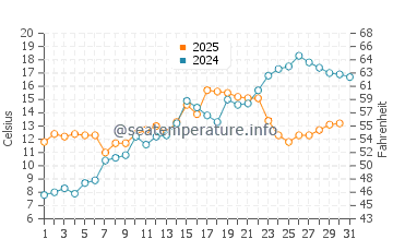 Temperature dell'acqua a St. Clair Shores a maggio