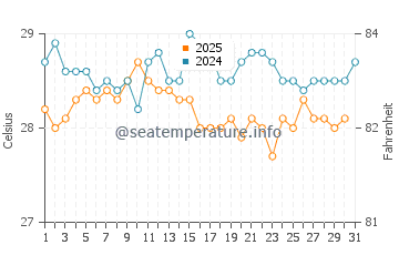 Temperatura da água em Saint Davids em maio