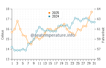 Temperature dell'acqua a Saint-Denis-d'Oléron a maggio