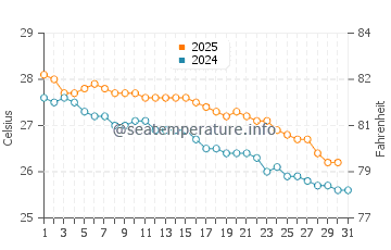 Temperature dell'acqua a Saint-Denis a maggio