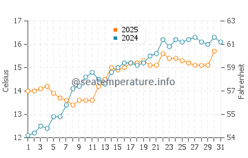 Temperature dell'acqua a Saint-Germain-sur-Ay a maggio