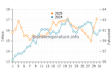 Temperature dell'acqua a Saint-Gildas-de-Rhuys a maggio