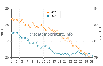 Temperature dell'acqua a Saint-Gilles-les-Bains a maggio