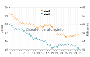Saint Heliers water temp chart in May