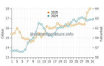 Temperature dell'acqua a Saint-Hilaire-de-Riez a maggio