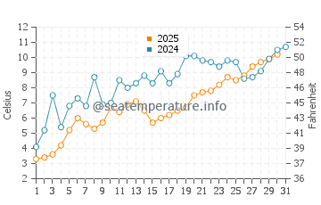 Saint Ignace water temp chart in May