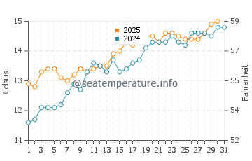 Saint-Jacut-de-la-Mer water temp chart in May