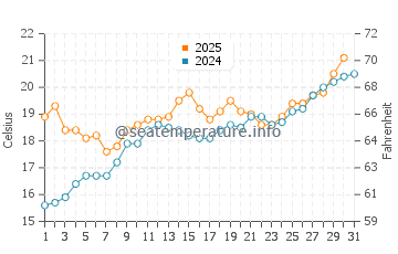 Temperature dell'acqua a Saint-Jean-Cap-Ferrat a maggio