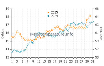 Temperature dell'acqua a Saint-Jean-de-Monts a maggio