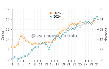 Saint-Jean-le-Thomas water temp chart in May
