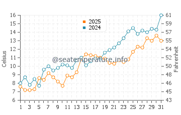 Temperatura da água em Saint Jean Port Joli em maio