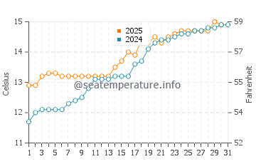 Temperature dell'acqua a Saint-Jouan-des-Guérets a maggio