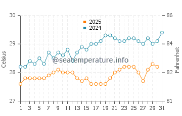 Temperature dell'acqua a Charlestown a maggio