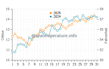 Saint Leonards-on-Sea water temp chart in May