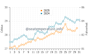 Temperature dell'acqua a Saint-Louis-du-Nord a maggio