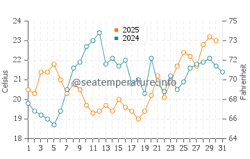 Temperature dell'acqua a Saint Louis a maggio