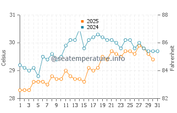 Saint-Marc water temp chart in May