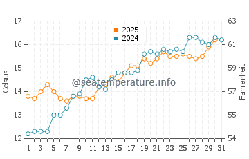 Temperature dell'acqua a Saint Martin de Bréhal a maggio