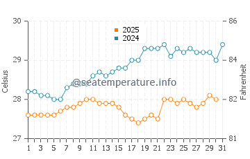 Marigot water temp chart in May