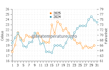 Saint Michaels water temp chart in May