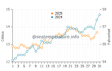 Temperature dell'acqua a Saint-Pabu a maggio