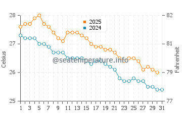 Temperatura vode u Saint-Philippe u svibnju