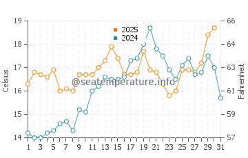 Temperature dell'acqua a Saint-Pierre-la-Mer a maggio
