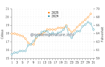 Temperature dell'acqua a Saint-Raphaël a maggio