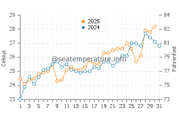 Saint Simon Mills water temp chart in May