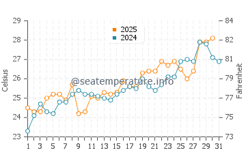 Saint Simons Island water temp chart in May