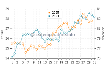 Saint Teresa water temp chart in May