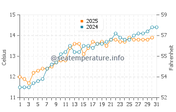 Temperature dell'acqua a Saint-Vaast-la-Hougue a maggio