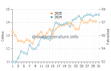 Temperature dell'acqua a Saint-Valery-en-Caux a maggio
